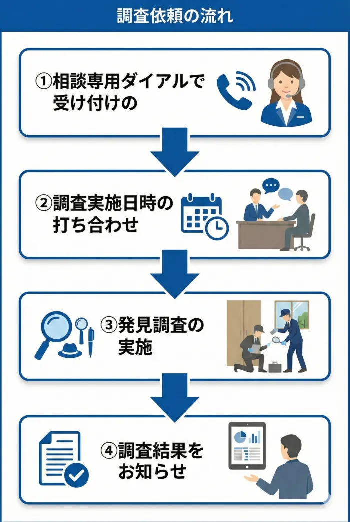 GPS発信機発見調査の流れ スマートホン用