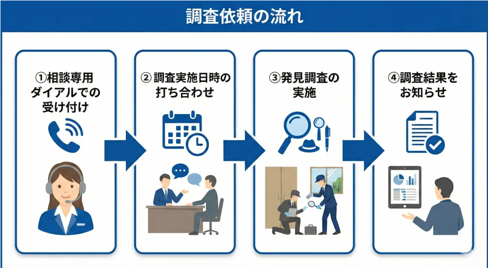 GPS発信機発見調査の流れ